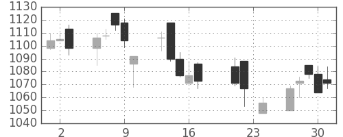 日清粉Ｇの日足チャート(2004年9月)