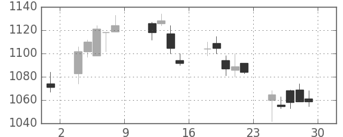 日清粉Ｇの日足チャート(2004年10月)