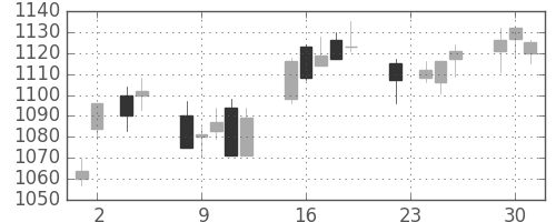 日清粉Ｇの日足チャート(2004年11月)