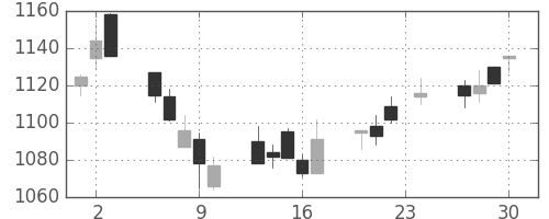 日清粉Ｇの日足チャート(2004年12月)