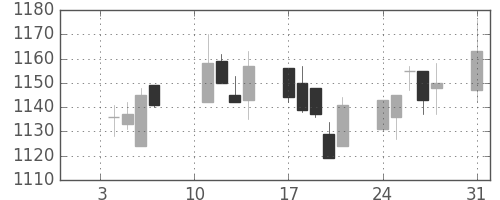 日清粉Ｇの日足チャート(2005年1月)