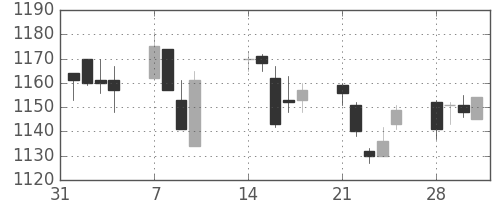 日清粉Ｇの日足チャート(2005年2月)