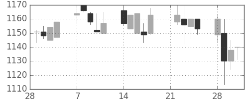 日清粉Ｇの日足チャート(2005年3月)