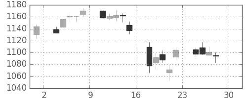 日清粉Ｇの日足チャート(2005年4月)