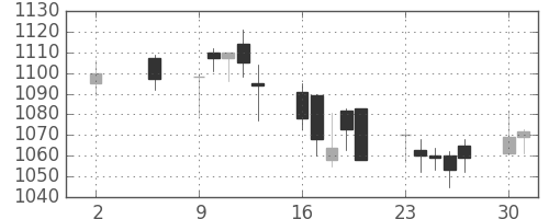日清粉Ｇの日足チャート(2005年5月)
