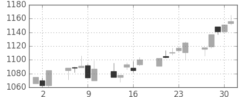 日清粉Ｇの日足チャート(2005年6月)