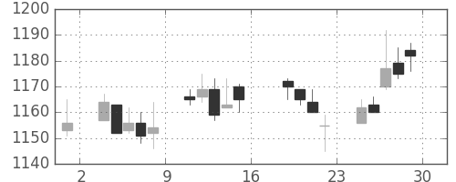 日清粉Ｇの日足チャート(2005年7月)