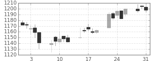 日清粉Ｇの日足チャート(2005年8月)