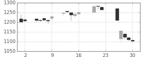 日清粉Ｇの日足チャート(2005年9月)