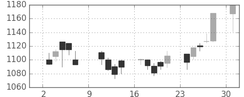 日清粉Ｇの日足チャート(2005年10月)