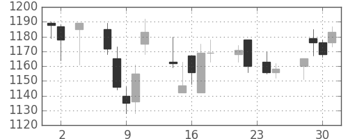 日清粉Ｇの日足チャート(2005年11月)
