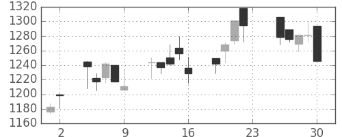 日清粉Ｇの日足チャート(2005年12月)