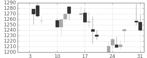 日清粉Ｇの日足チャート(2006年1月)