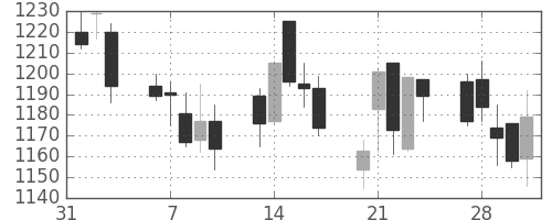 日清粉Ｇの日足チャート(2006年2月)