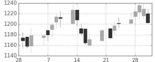 日清粉Ｇの日足チャート(2006年3月)