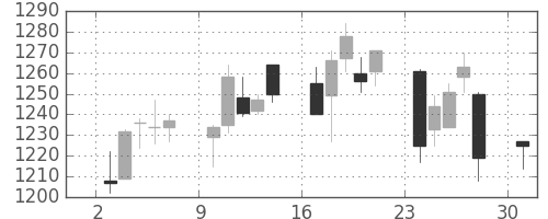日清粉Ｇの日足チャート(2006年4月)