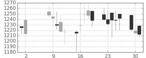 日清粉Ｇの日足チャート(2006年5月)