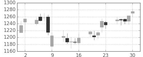 日清粉Ｇの日足チャート(2006年6月)