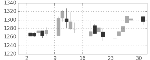日清粉Ｇの日足チャート(2006年7月)