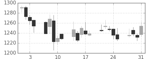 日清粉Ｇの日足チャート(2006年8月)