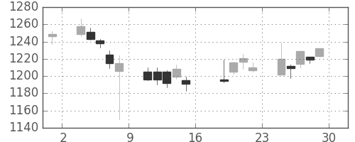 日清粉Ｇの日足チャート(2006年9月)