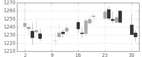 日清粉Ｇの日足チャート(2006年10月)