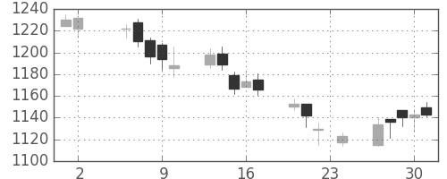 日清粉Ｇの日足チャート(2006年11月)