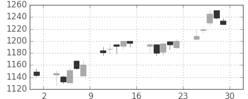 日清粉Ｇの日足チャート(2006年12月)