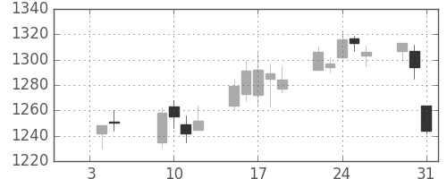 日清粉Ｇの日足チャート(2007年1月)