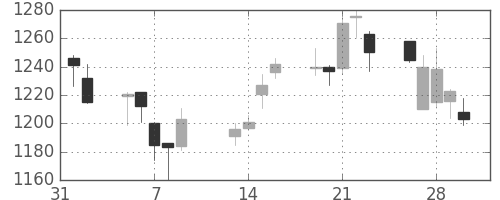 日清粉Ｇの日足チャート(2007年2月)