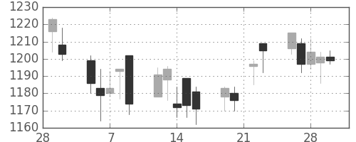 日清粉Ｇの日足チャート(2007年3月)