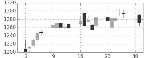 日清粉Ｇの日足チャート(2007年4月)