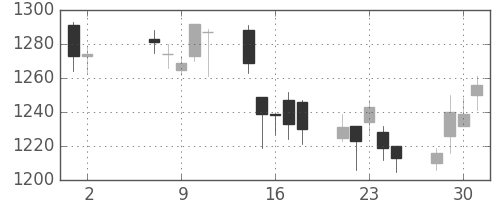 日清粉Ｇの日足チャート(2007年5月)