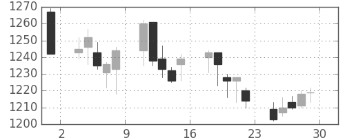 日清粉Ｇの日足チャート(2007年6月)