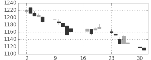 日清粉Ｇの日足チャート(2007年7月)