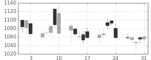 日清粉Ｇの日足チャート(2007年8月)