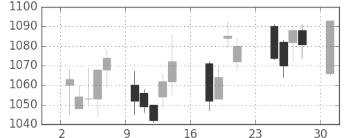 日清粉Ｇの日足チャート(2007年9月)