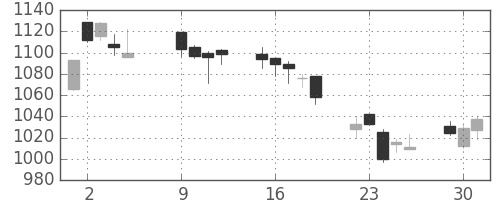 日清粉Ｇの日足チャート(2007年10月)
