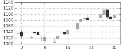 日清粉Ｇの日足チャート(2007年11月)