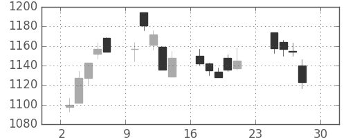 日清粉Ｇの日足チャート(2007年12月)