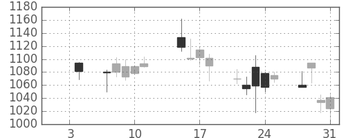 日清粉Ｇの日足チャート(2008年1月)