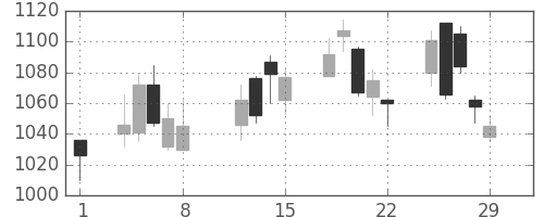 日清粉Ｇの日足チャート(2008年2月)