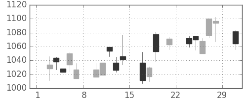 日清粉Ｇの日足チャート(2008年3月)