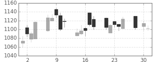 日清粉Ｇの日足チャート(2008年4月)