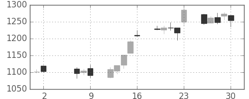 日清粉Ｇの日足チャート(2008年5月)