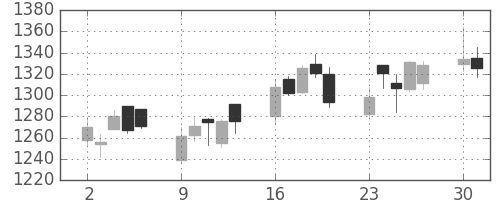 日清粉Ｇの日足チャート(2008年6月)