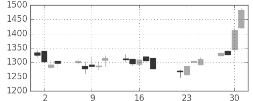 日清粉Ｇの日足チャート(2008年7月)