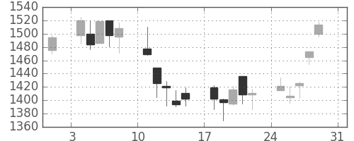 日清粉Ｇの日足チャート(2008年8月)