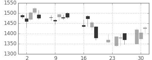 日清粉Ｇの日足チャート(2008年9月)