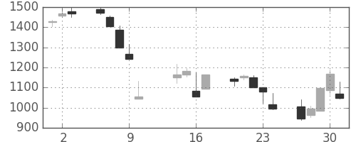 日清粉Ｇの日足チャート(2008年10月)